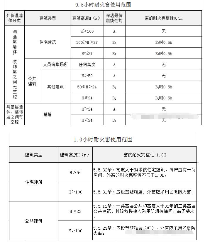 建筑外窗什么情況下選擇防火窗？