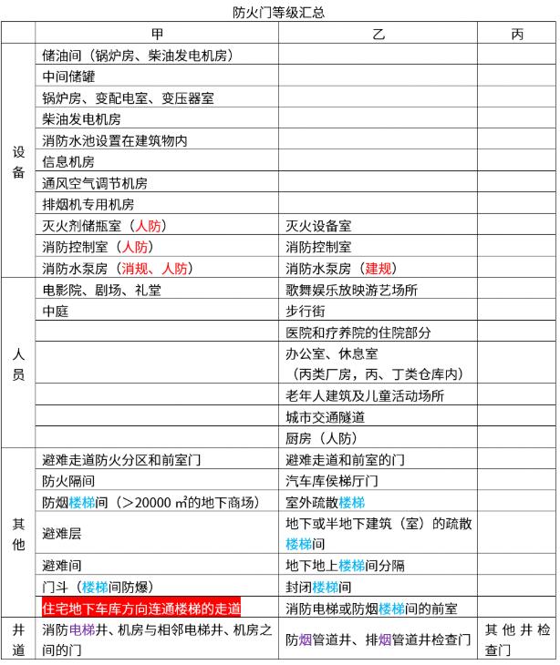 防火門等級(jí)匯總