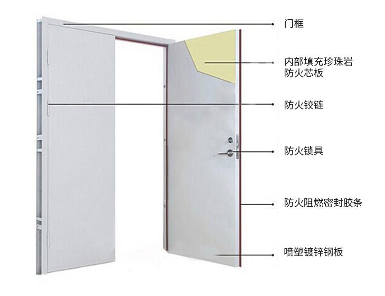 防火門設(shè)置場所匯總