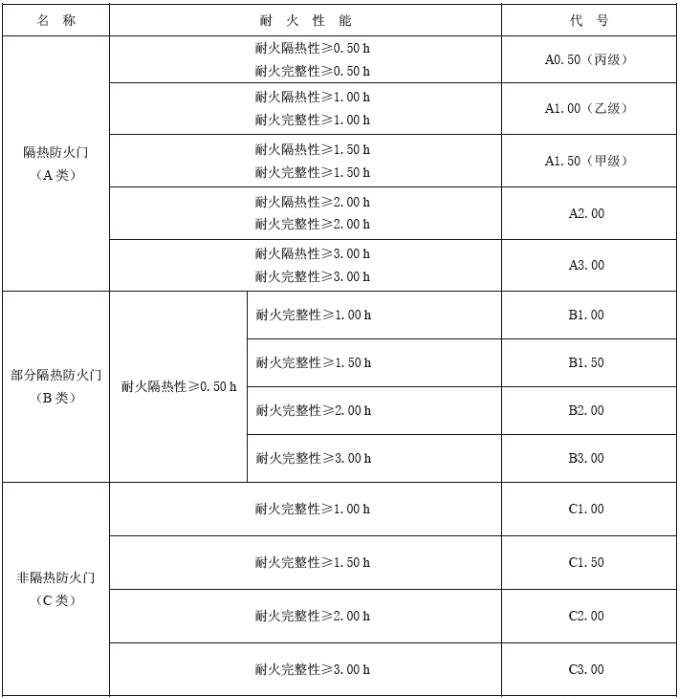 防火門的耐火性能要求